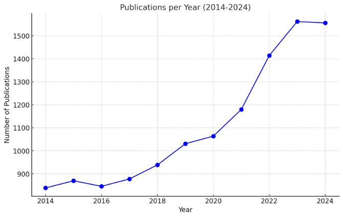 Number of Publications on Honey in PubMed per Year